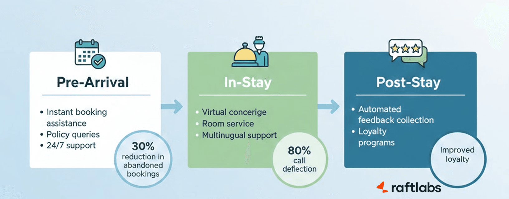 The Guest Journey with Conversational AI