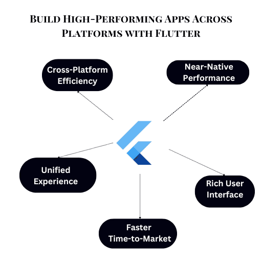 Why we’re your best choice for Flutter development