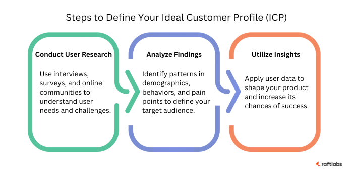 Steps to define your ICP