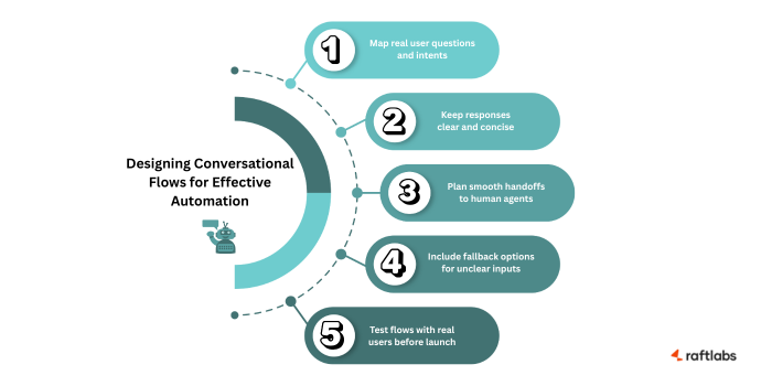 Designing Conversational Flows for Effective Automation
