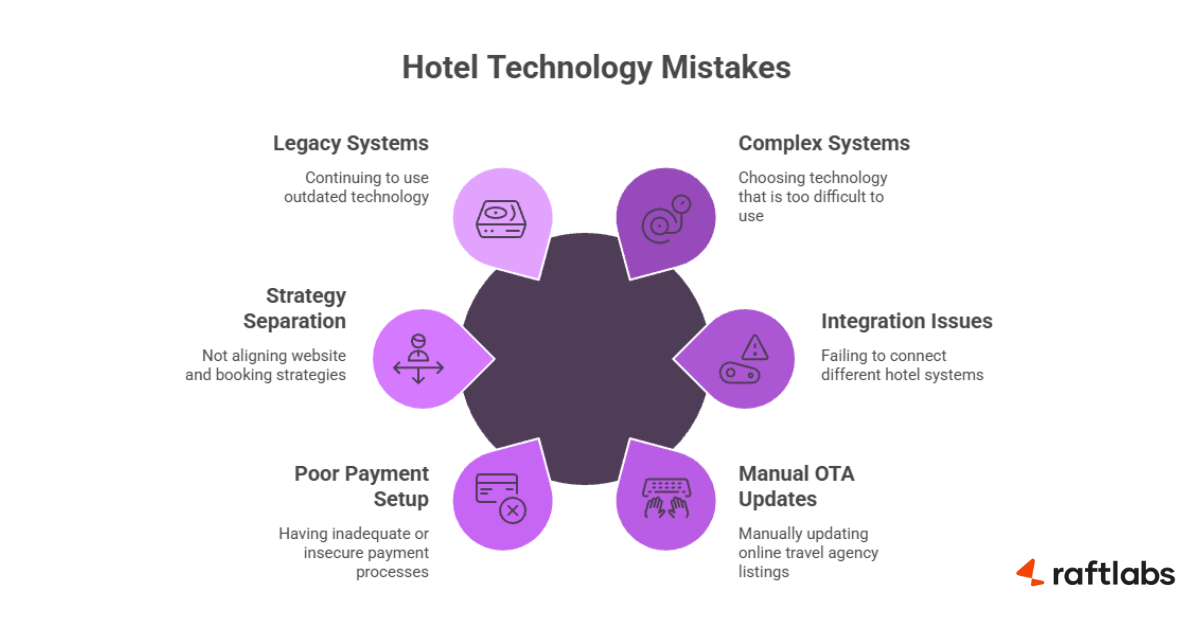 Hotel software mistakes