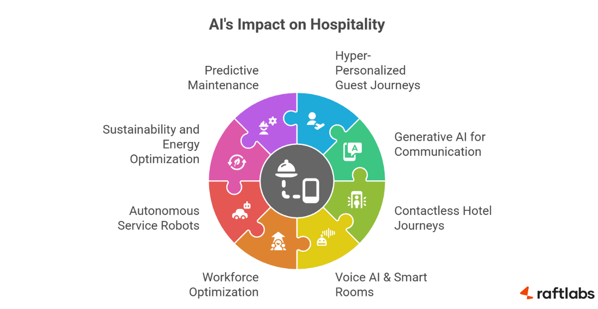 The Future of AI In Hospitality Industry