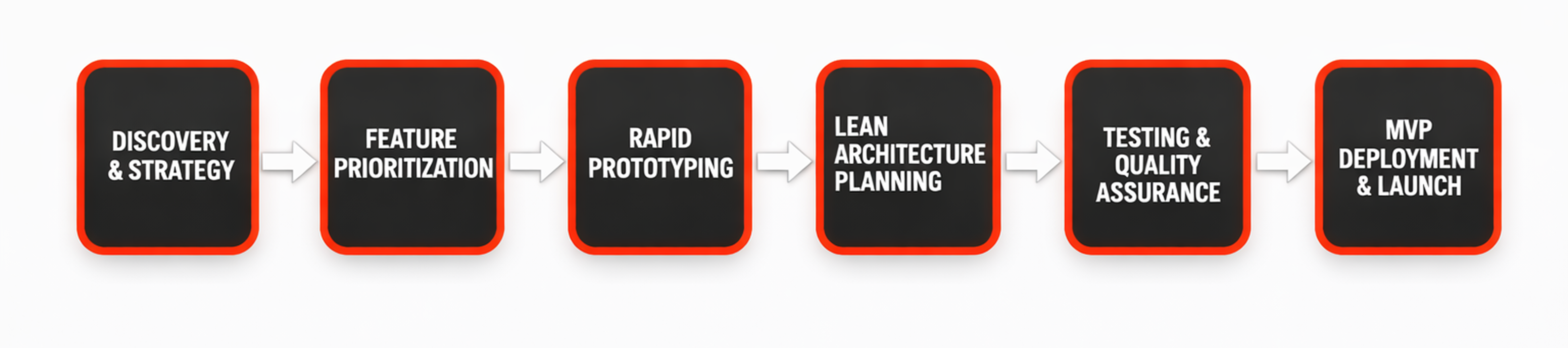 RaftLabs MVP Development Process