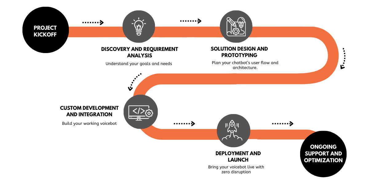 Our AI Voicebot Development Process